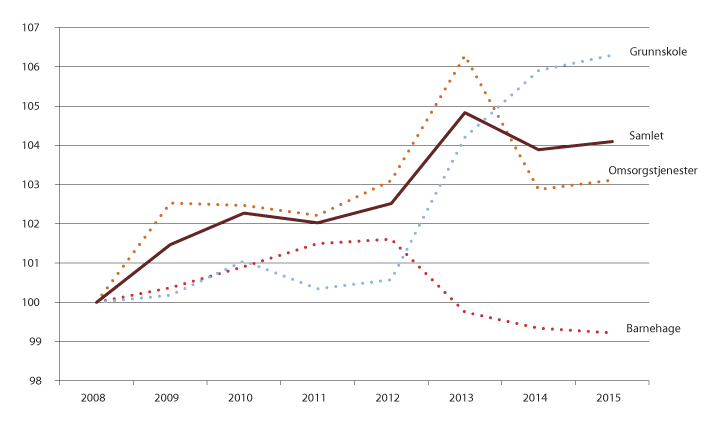 Figur 5.1 Utvikling i beregnet effektivitet 2008–2015, 2008=100.
