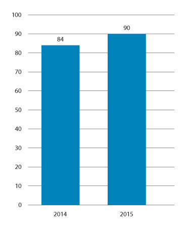 Figur 5.2 Resultater fra SØFs effektivitetsanalyse tilgjengelig på kommunedata.no. Samlede resultater for tjenesteområdene barnehage, grunnskole og pleie og omsorg i Askim kommune i 2014 og 2015. Høyeste effektivitetsverdi er 100.