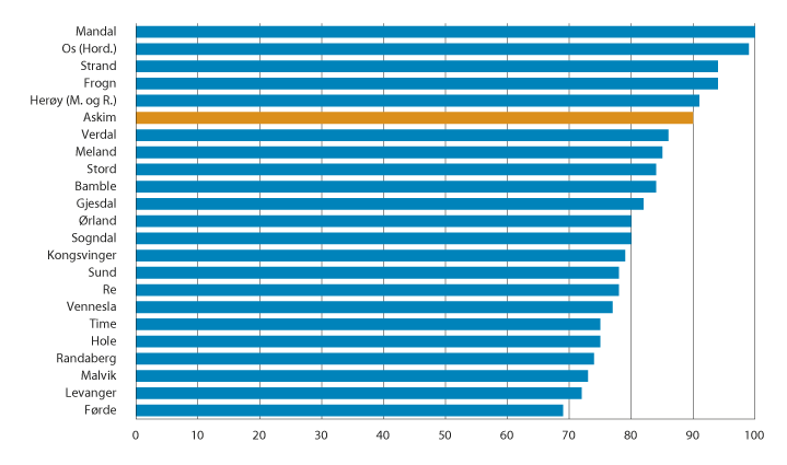 Figur 5.3 Resultater fra SØFs effektivitetsanalyse tilgjengelig på kommunedata.no. Samlede resultater for tjenesteområdene barnehage, grunnskole og pleie og omsorg i 2015 i Askim kommune og kommuner i samme kommunegruppe1. Høyeste effektivitetsverdi er 100.