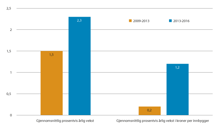Figur 6.1 Gjennomsnittlig årlig oppgavekorrigert realvekst i frie inntekter i kommunesektoren. 2009–2013 og 2013–2016. Prosent.