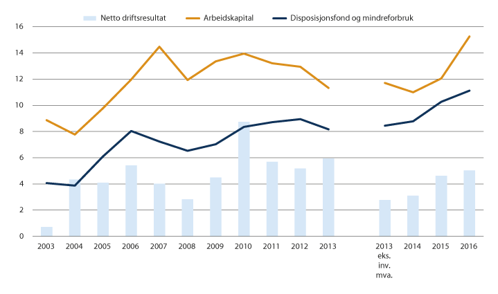 Figur 3.1 Utviklingen i netto driftsresultat, arbeidskapital (eks. premieavvik) og disposisjonsfond for fylkeskommunene utenom Oslo. 2003–2016. Prosent av driftsinntektene.1