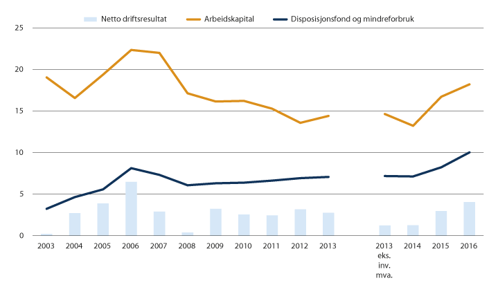 Figur 3.4 Utviklingen i netto driftsresultat, arbeidskapital (eks. premieavvik) og disposisjonsfond for kommunene. 2003–2016. Prosent av driftsinntektene.1