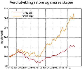 Figur 2.12 Verdiutvikling i store og små selskaper. Indeks ved utgangen av 1998 = 100.
