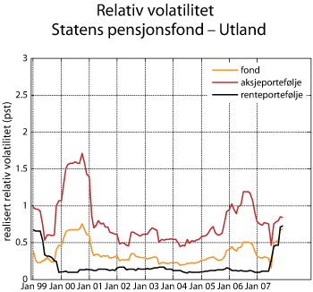 Figur 2.14 Utviklingen i realisert relativ volatilitet. Rullerende tolvmåneders standardavvik til differanseavkastningen. 1998–2007. Prosent.