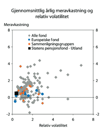Figur 2.17 Gjennomsnittlig årlig meravkastning og relativ volatilitet for Statens pensjonsfond – Utland og andre fond. 2002–2006. Prosent.