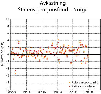 Figur 2.21 Avkastning av Statens pensjonsfond – Norge og fondets referanseportefølje. Månedlige avkastningstall 1998–2007 målt nominelt i kroner. Prosent