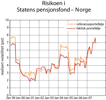 Figur 2.22 Rullerende tolvmåneders standardavvik til avkastningen i Statens pensjonsfond – Norge og fondets referanseportefølje målt
nominelt i kroner. 1998–2007. Prosent
