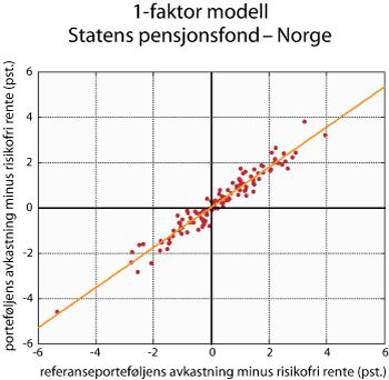 Figur 2.23 Sammenhengen mellom avkastningen av Statens pensjonsfond – Norge og fondets referanseportefølje. 1998-2007. Prosent