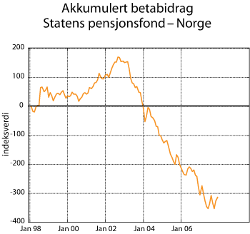 Figur 2.24 Betabidrag Statens pensjonsfond – Norge. Indeks ved utgangen av 1997 = 0.