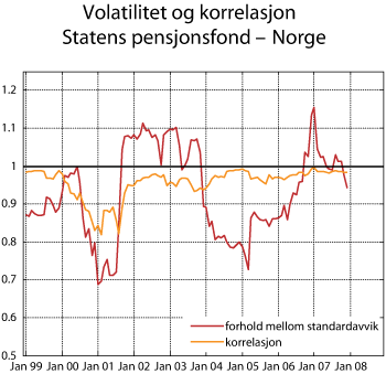 Figur 2.25 Volatilitet og korrelasjon Statens pensjonsfond – Norge.