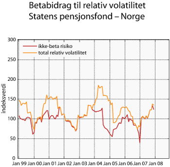 Figur 2.28 Betabidrag til relativ volatilitet Statens pensjonsfond – Norge.