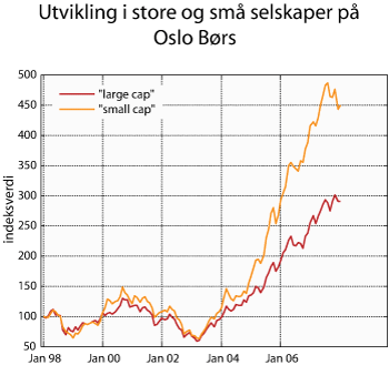 Figur 2.29 Utvikling i indekser for «small cap» og «large cap» Oslo Børs. Indeks 1998 = 100.
