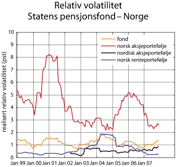 Figur 2.32 Utviklingen i realisert relativ volatilitet. Rullerende tolvmåneders standardavvik til differanseavkastningen. 1998–2007. Prosent.