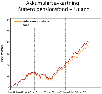 Figur 2.4 Akkumulert avkastning Statens pensjonsfond – Utland, målt i lokal valuta. Indeks ved utgangen av 1997=100