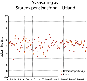 Figur 2.5 Avkastning av Statens pensjonsfond – Utland og fondets referanseportefølje. Månedlige avkastningstall 1998–2007, målt i lokal valuta. Prosent