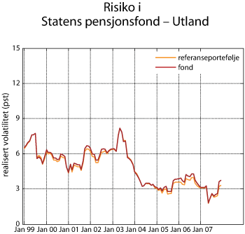 Figur 2.6 Rullerende tolvmåneders standardavvik til avkastningen av Statens pensjonsfond – Utland og fondets referanseportefølje. 1998–2007, målt i lokal valuta. Prosent