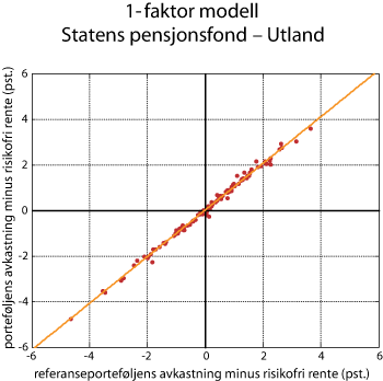 Figur 2.7 Sammenhengen mellom avkastningen av Statens pensjonsfond – Utland og fondets referanseportefølje. 1998-2007. Prosent