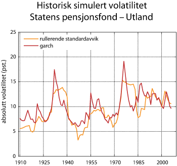 Figur 3.1 Historisk simulert volatilitet for Statens pensjonsfond – Utland. Prosent.