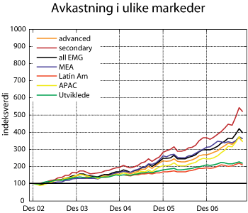 Figur 3.11 Indeksutvikling for avkastning av ulike markedsindekser