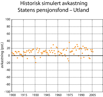 Figur 3.2 Historisk simulering Statens pensjonsfond – Utland. Årlig nominell avkastning målt i fondets valutakurv. Prosent.