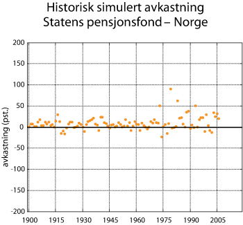 Figur 3.4 Historisk simulering av volatilitet i Statens pensjonsfond – Norge. Årlig gjennomsnitt 1900-2006. Prosent