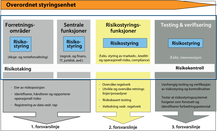 Figur 5.2 Et system for risikostyring langs tre forsvarslinjer