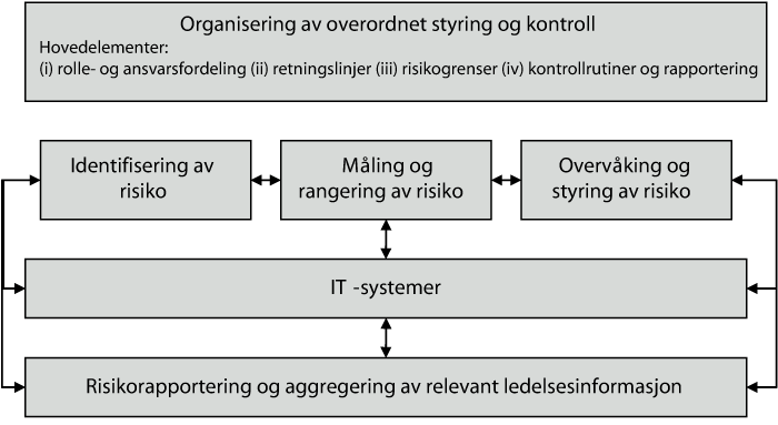Figur 5.6 Hovedområder i et risikostyringssystem