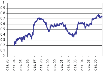 Figur 1.2 Utvikling i rullerende historisk korrelasjon