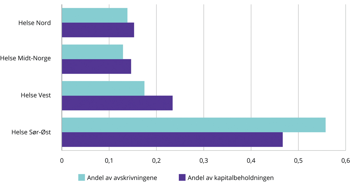 Figur 7.5 Andelen kapitalbeholdning og avskrivinger 2021