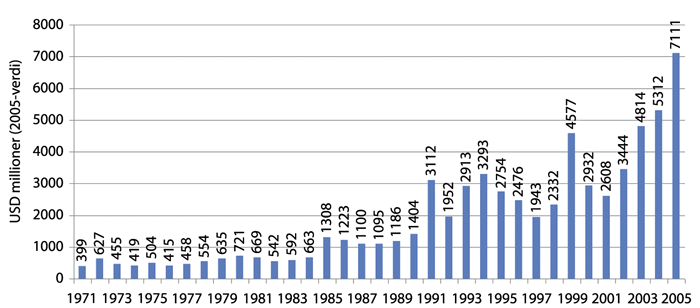 Figur 1.1 Total bilateral humanitær bistand, 1971-2005