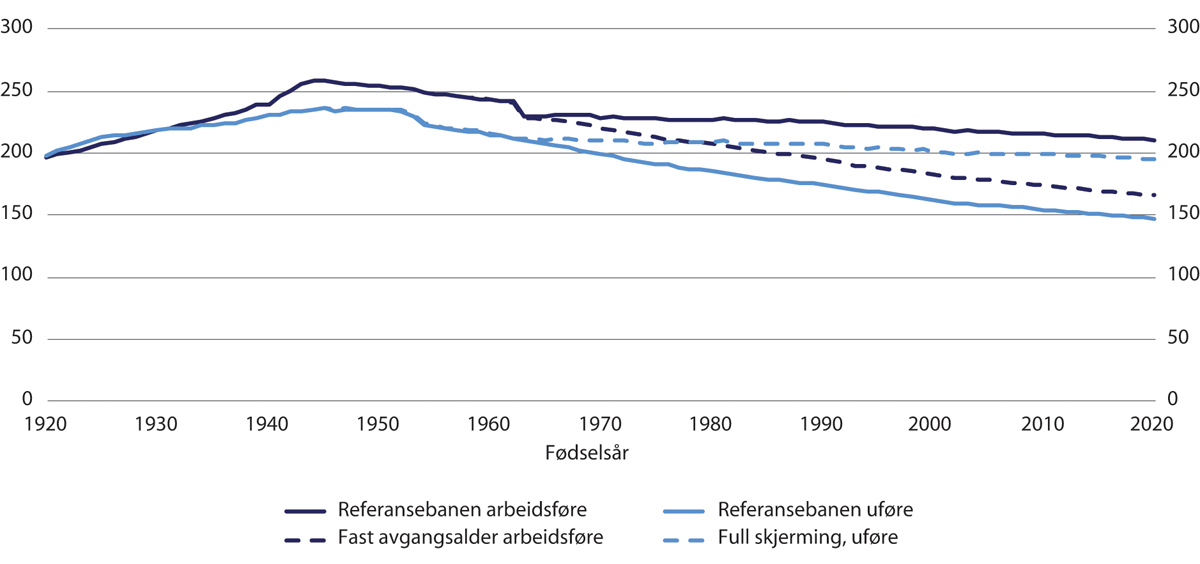 Figur 12.10 Gjennomsnittlig årlig pensjonsnivå, uføre og ikke-uføre kvinner, uttak samtidig med avgang.1 Årskullene 1920–2020. Tusen 2021-kroner (lønnsdeflatert)