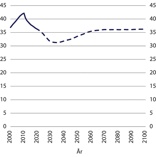 Figur 12.7 Andel uføre blant alle bosatte alderspensjonister. Faktiske data til og med år 2019. Framskrivinger 2020–2100. Prosent