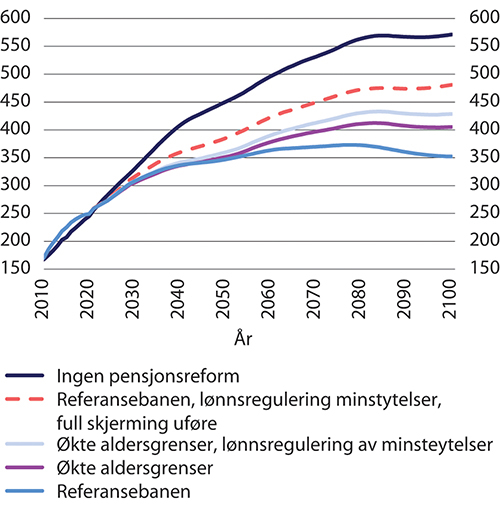Figur 14.1 Pensjonskostnader. Mrd. 2021-kroner (lønnsdeflatert)1