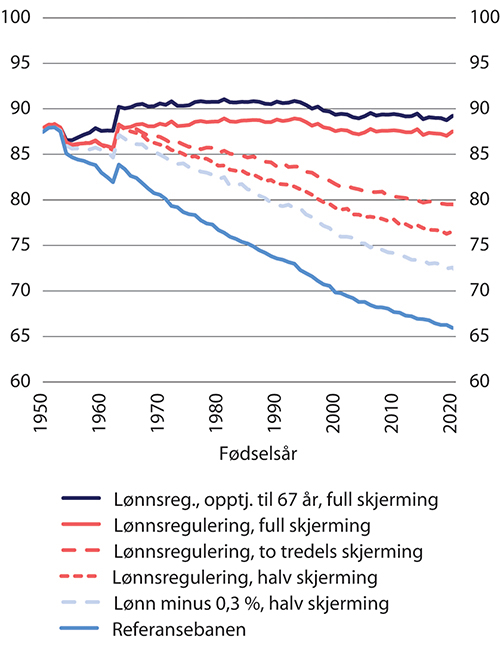 Figur 14.10 Forholdet mellom uføres og arbeidsføres alderspensjon etter fødselsår.1 Arbeidsføre kompenserer fullt for virkningen av levealdersjustering. Prosent