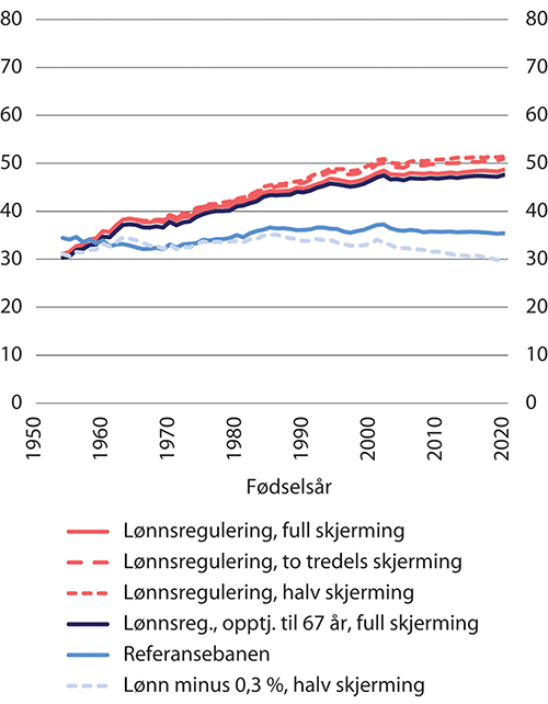 Figur 14.11 Andel garantipensjonister1 ved avgang. Prosent