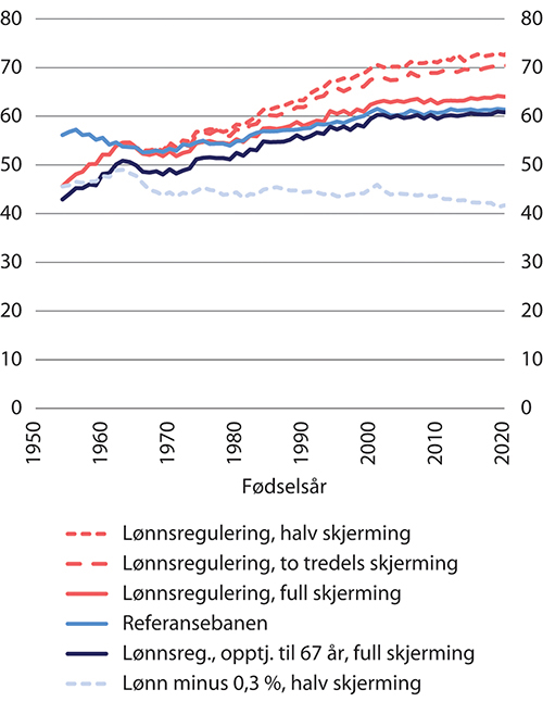 Figur 14.12 Andel uføre garantipensjonister1 ved avgang. Prosent