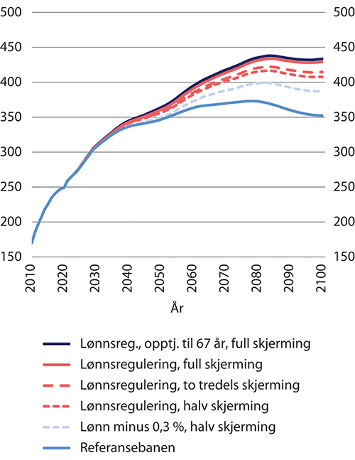 Figur 14.13 Pensjonskostnader.1 Mrd. 2021-kroner (lønnsdeflatert)