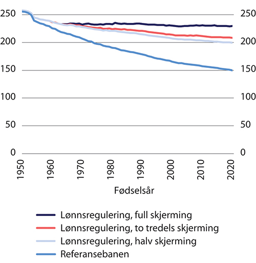 Figur 14.2 Gjennomsnittlig alderspensjon til uføre etter fødselsår.1 Tusen 2021-kroner (lønnsdeflatert)
