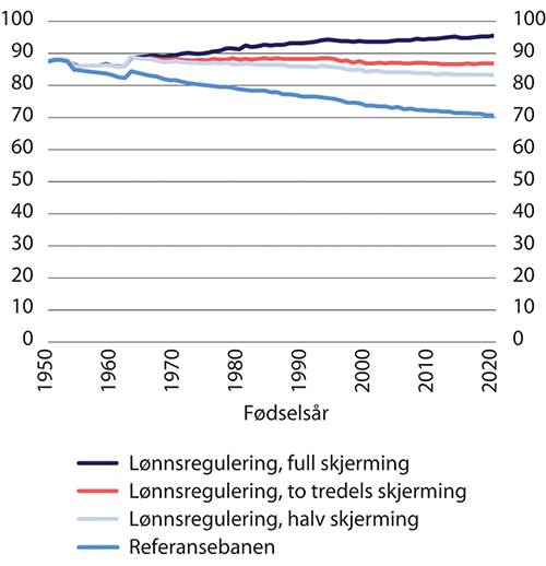 Figur 14.3 Forholdet mellom uføres og arbeidsføres alderspensjon etter fødselsår.1 Arbeidsføre kompenserer for to tredeler av virkningen av levealdersjustering. Prosent