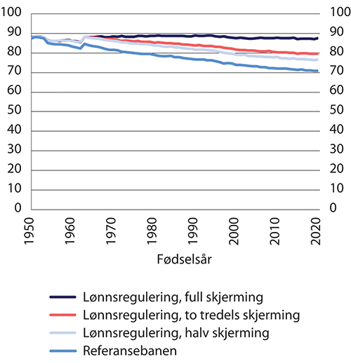 Figur 14.4 Forholdet mellom uføres og arbeidsføres alderspensjon etter fødselsår.1 Arbeidsføre kompenserer fullt ut for virkningen av levealdersjustering. Prosent