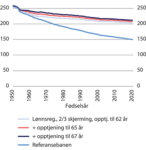 Figur 14.5 Gjennomsnittlig alderspensjon til uføre etter fødselsår.1 Økte aldersgrenser, to tredels skjerming. Tusen 2021-kroner (lønnsdeflatert)