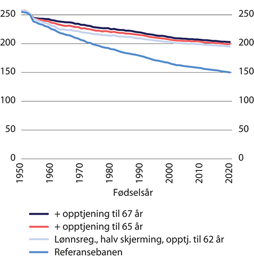Figur 14.6 Gjennomsnittlig alderspensjon til uføre etter fødselsår.1 Økte aldersgrenser, halv skjerming. Tusen 2021-kroner (lønnsdeflatert)