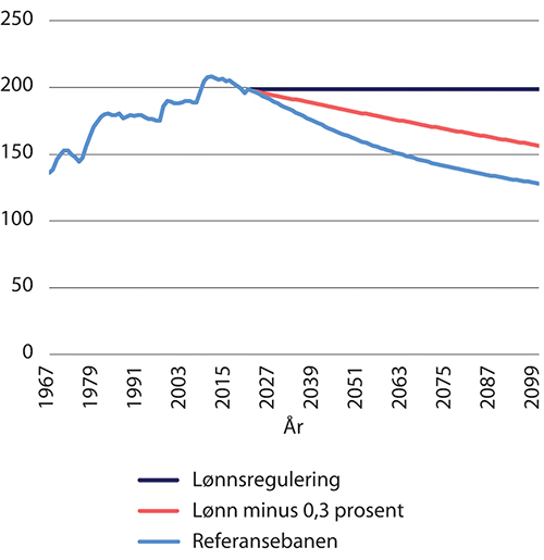 Figur 14.7 Garantipensjon1 til enslige i faste lønninger. Tusen 2021-kroner (deflatert med grunnbeløpet)