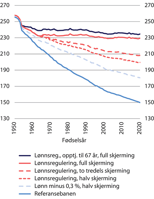 Figur 14.8 Gjennomsnittlig alderspensjon til uføre etter fødselsår.1 Tusen 2021-kroner (lønnsdeflatert)