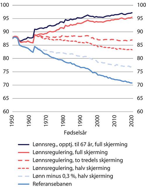 Figur 14.9 Forholdet mellom uføres og arbeidsføres alderspensjon etter fødselsår.1 Arbeidsføre kompenserer for to tredeler av virkningen av levealdersjustering. Prosent