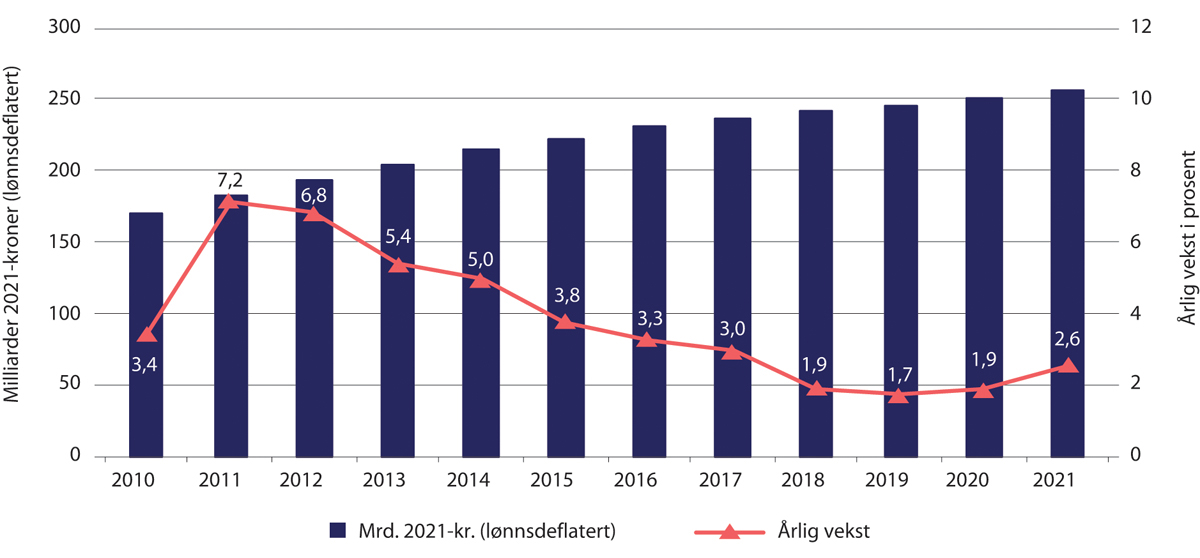 Figur 5.10 Utgifter til alderspensjon (venstre akse) og årlig realvekst (høyre akse). Mrd. 2021-kroner (lønnsdeflatert) og prosent