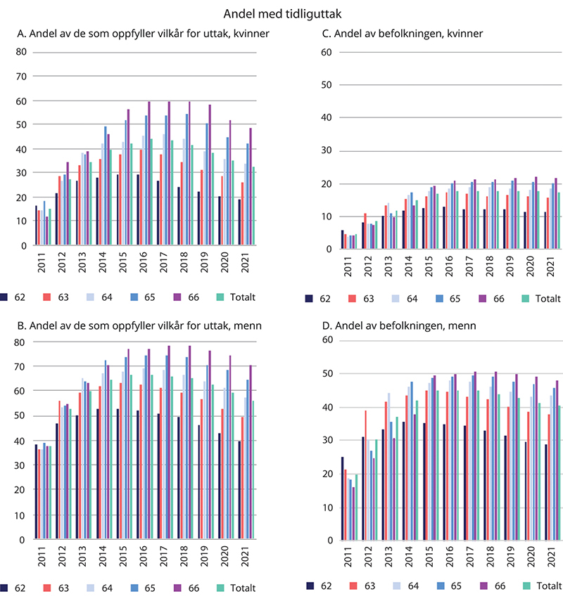 Figur 5.14 Tidliguttak som andel av de som oppfyller vilkår og som andel av befolkningen etter alder. Kvinner og menn. 2010–2021. Prosent