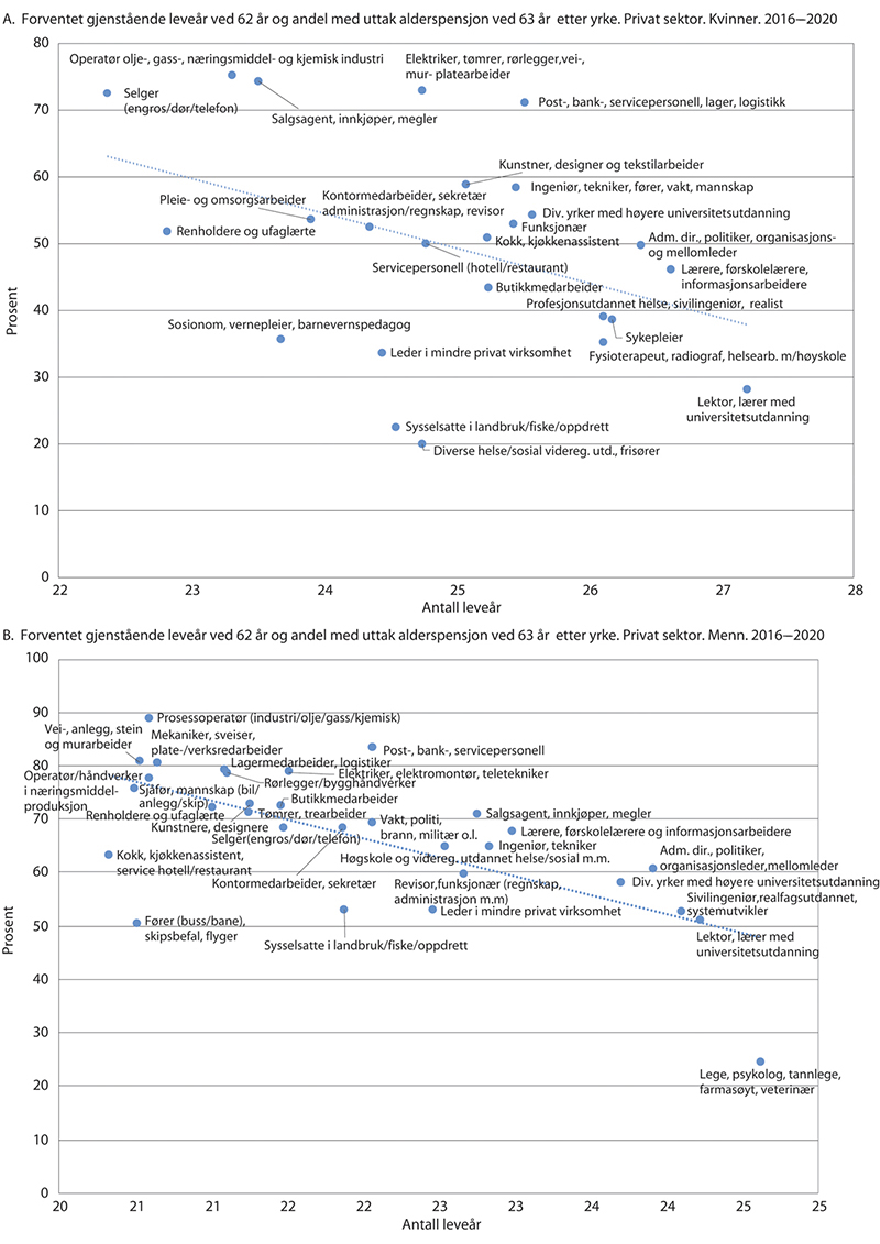 Figur 5.23 Forventet gjenstående leveår ved 62 år og andel med uttak alderspensjon ved 63 år etter yrke (privat sektor). Kvinner og menn. 2016–2020. Prosent