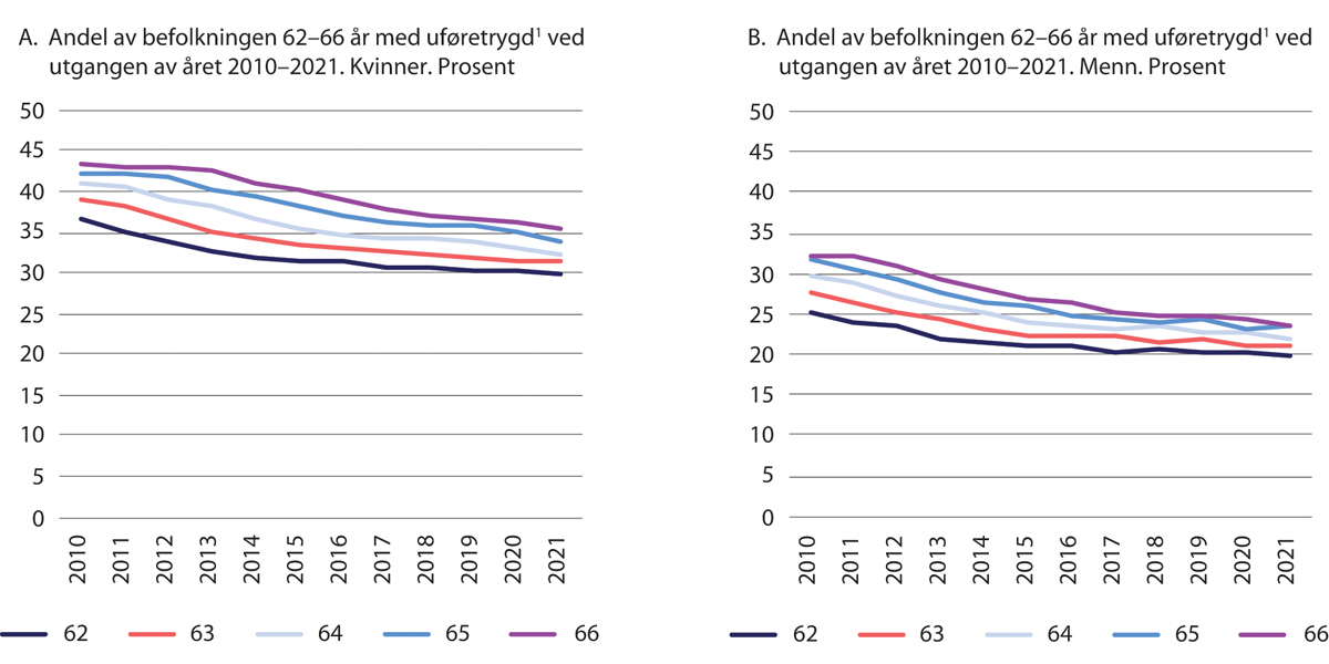 Figur 5.24 Andel av befolkningen 62–66 år med uføretrygd1 ved utgangen av året 2010–2021. Kvinner og menn. Prosent
