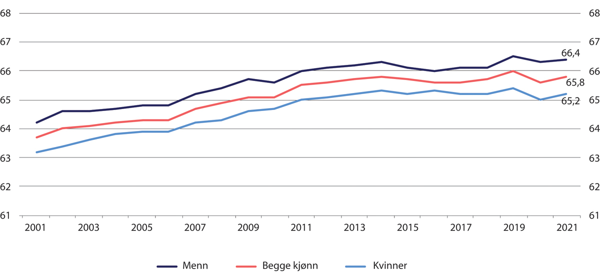 Figur 5.4 Gjennomsnittlig avgangsalder for personer som var i arbeid ved fylte 50 år. 2001–2021